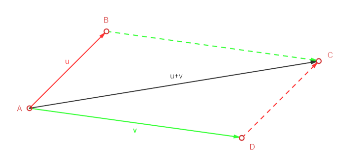 Parallélogramme formé par deux vecteurs